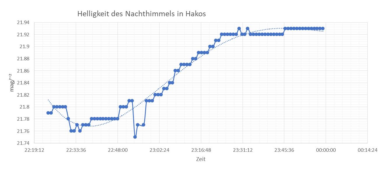 SQM Messungen 02 Okt 2018